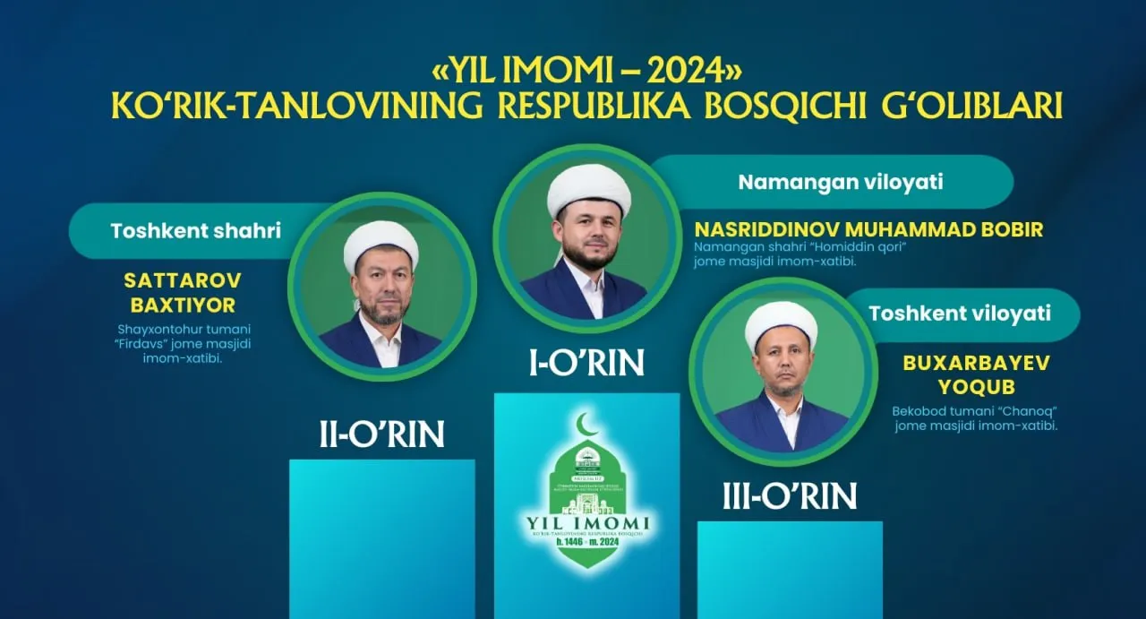 
											
											“Yil imomi” g‘olibiga Haj yo‘llanmasi topshirildi
											
											