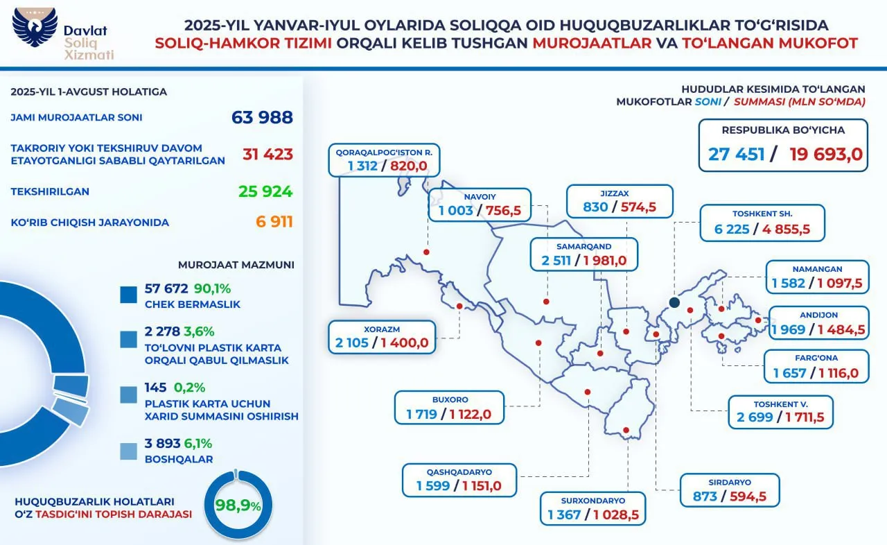 
											
											Soliq qo‘mitasi: “Soliq huquqbuzarliklari haqida xabar berganlarga 20 milliard so‘m to‘landi”
											
											