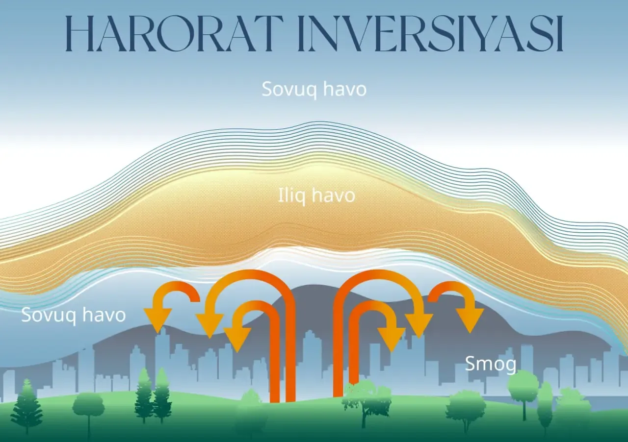 Harorat inversiyasi nima?