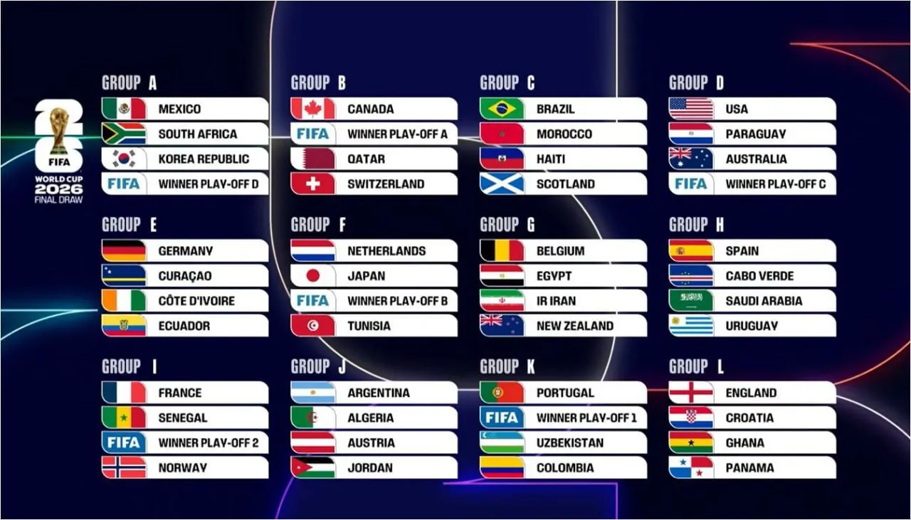 ЖЧ-2026. Ўзбекистон “К” гуруҳидан ўрин олди