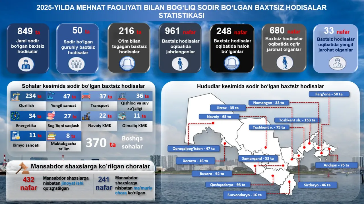 
														
														Ўзбекистонда иш жойларида юз берган бахтсиз ҳодисалар сабаб бир йилда 248 киши вафот этди
														
														