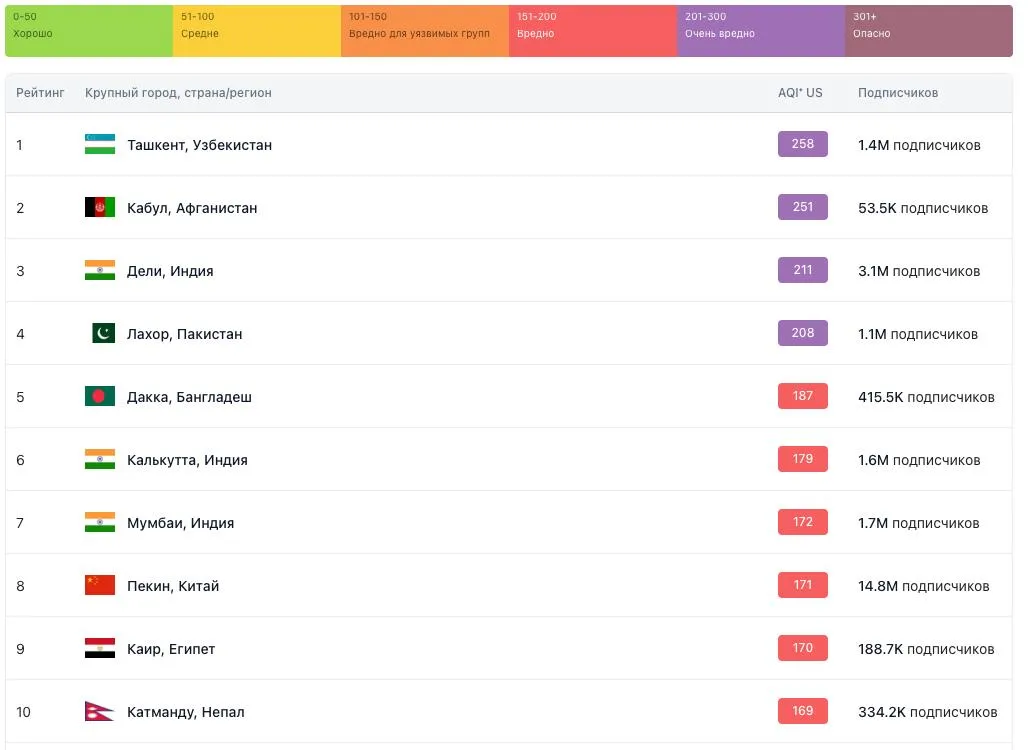 
														
														Тошкент дунёнинг ҳавоси энг ифлос шаҳарлар рейтингида яна 1-ўринда
														
														