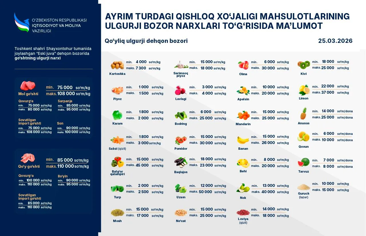 Ўзбекистонда гўшт нархи қимматлашди