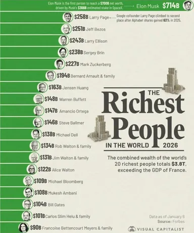 
														
														2026 йилда дунёнинг энг бой инсонлари рўйхати эълон қилинди
														
														